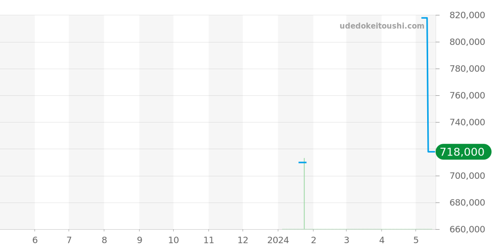 CVT-JET2-PS TTBKTT - クストス チャレンジ 価格・相場チャート(平均値, 1年)